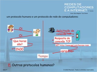© 2010 Pearson. Todos os direitos reservados.
slide 9
um protocolo humano e um protocolo de rede de computadores:
P: Outros protocolos humanos?
Oi
Oi
Que horas
são?
2h00
Resposta de
conexão TCP
GET http://www.awl.com/kurose-ross
<arquivo>
Tempo
Solicitação de
conexãoTCP
 