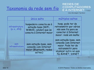 © 2010 Pearson. Todos os direitos reservados.
slide 10
Taxonomia da rede sem fio
único salto múltiplos saltos
infraestrutura
(p. e., APs)
sem
infraestrutura
hospedeiro conecta-se à
estação-base (WiFi,
WiMAX, celular) que se
conecta à Internet maior
sem estação-base, sem
conexão com Internet
maior (Bluetooth, redes
ad hoc)
hosp. pode ter de
retransmitir por vários
nós sem fio para se
conectar à Internet
maior: rede em malha
sem estação-base, sem
conexão com Internet
maior. Pode ter de
retransmitir para
alcançar outro nó sem
fio MANET, VANET
 