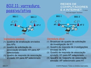 © 2010 Pearson. Todos os direitos reservados.
slide 21
802.11: varredura
passiva/ativa
AP 2
AP 1
H1
BBS 2
BBS 1
1
2
2
3
4
Varredura ativa:
(1) Broadcast de quadro de solicitação
de investigação de H1
(2) Quadro de resposta de investigações
enviado de APs
(3) Quadro de resposta de associação
enviado: H1 para AP selecionado
(4) Quadro de resposta de associação
enviado: AP selecionado para H1
AP 2
AP 1
H1
BBS 2
BBS 1
1
2
3
1
Varredura passiva:
(1) quadros de sinalização enviados
dos APs
(2) quadro de solicitação de
associação enviado: H1 para AP
selecionado
(3) quadro de resposta de associação
enviado: H1 para AP selecionado
 