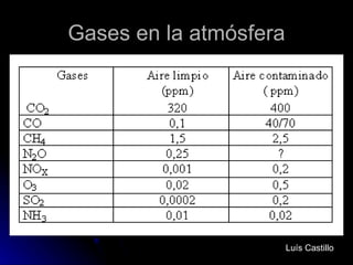 Gases en la atmósfera Luís Castillo 