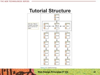 Tutorial Structure
42Web Design Principles 5th
Ed.
 