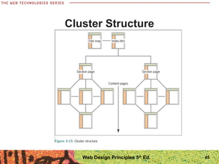 Cluster Structure
45Web Design Principles 5th
Ed.
 