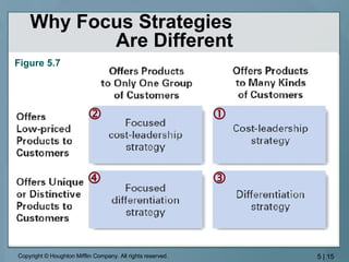 Why Focus Strategies  Are Different     Figure 5.7 