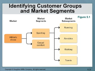 Identifying Customer Groups  and Market Segments Figure 5.1 
