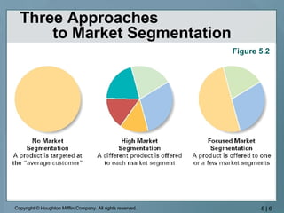 Three Approaches  to Market Segmentation Figure 5.2 