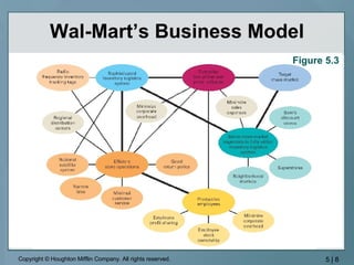 Wal-Mart’s Business Model Figure 5.3 