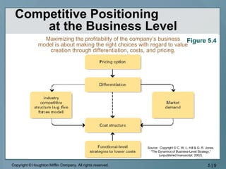 Competitive Positioning  at the Business Level Source:  Copyright  © C. W. L. Hill & G. R. Jones, “The Dynamics of Business-Level Strategy,” (unpublished manuscript, 2002). Maximizing the profitability of the company’s business model is about making the right choices with regard to value creation through differentiation, costs, and pricing. Figure 5.4 