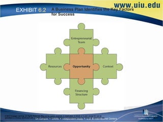 EXHIBIT 6.2                                    A Business Plan Identifies the Key Factors
                                                             for Success




© 2012 Cengage Learning. All Rights Reserved. May not be copied, scanned, or duplicated, in whole or in part, except for use as
permitted in a license distributed with a certain product or service or otherwise on a password-protected website for classroom use.   6–11
 