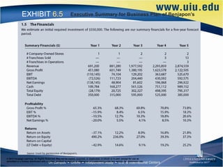 EXHIBIT 6.5                                    Executive Summary for Business Plan of Benjapon’s




© 2012 Cengage Learning. All Rights Reserved. May not be copied, scanned, or duplicated, in whole or in part, except for use as
permitted in a license distributed with a certain product or service or otherwise on a password-protected website for classroom use.   6–19
 
