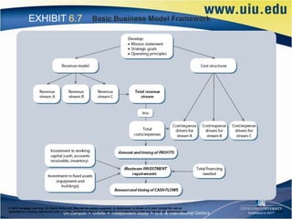 EXHIBIT 6.7                                    Basic Business Model Framework




© 2012 Cengage Learning. All Rights Reserved. May not be copied, scanned, or duplicated, in whole or in part, except for use as
permitted in a license distributed with a certain product or service or otherwise on a password-protected website for classroom use.   6–31
 