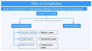 PPT- Ch 1- Indian Constitution at work-.pptx