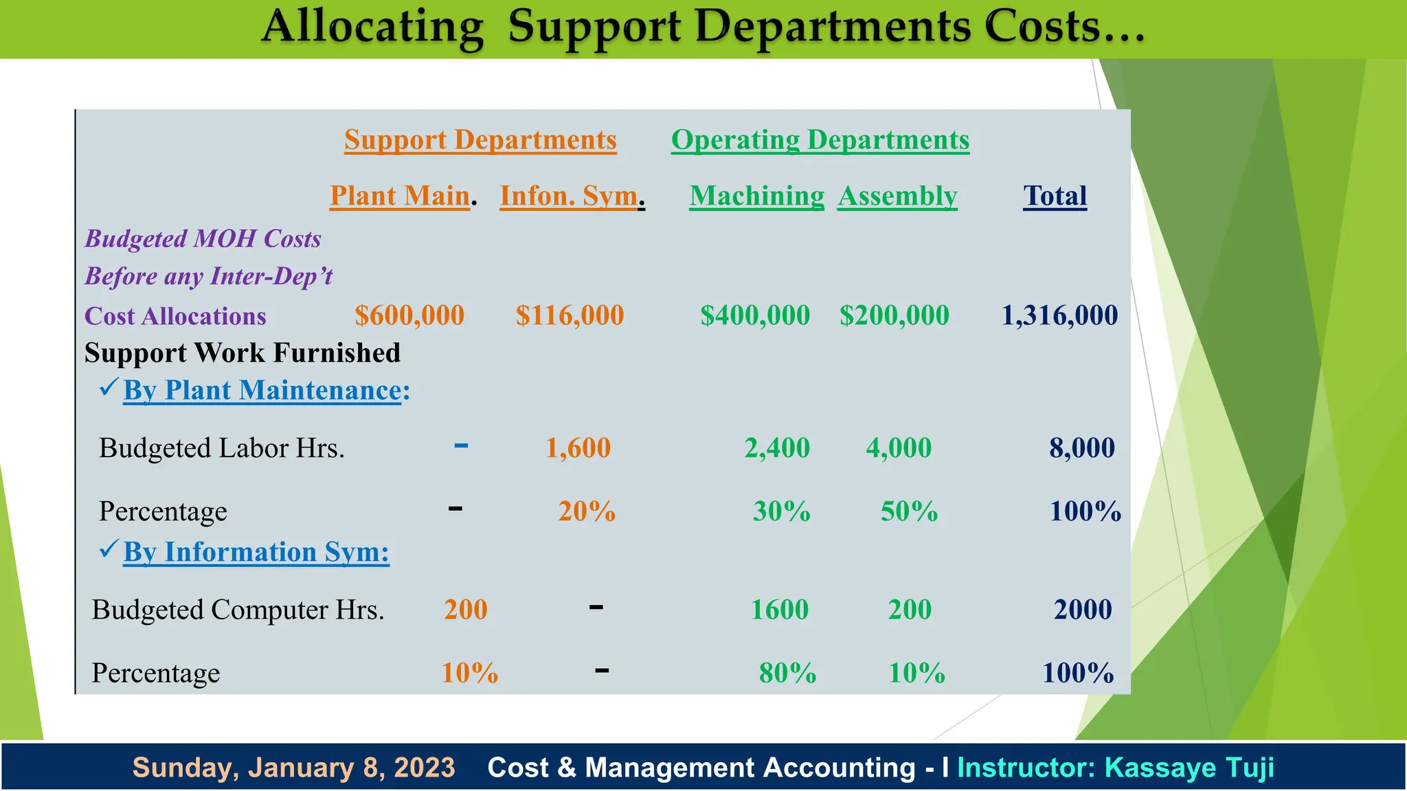Sunday, January 8, 2023 Cost & Management Accounting - I Instructor: Kassaye Tuji
Support Departments Operating Departments
Plant Main. Infon. Sym. Machining Assembly Total
Budgeted MOH Costs
Before any Inter-Dep’t
Cost Allocations $600,000 $116,000 $400,000 $200,000 1,316,000
Support Work Furnished
By Plant Maintenance:
Budgeted Labor Hrs. - 1,600 2,400 4,000 8,000
Percentage - 20% 30% 50% 100%
By Information Sym:
Budgeted Computer Hrs. 200 - 1600 200 2000
Percentage 10% - 80% 10% 100%
 
