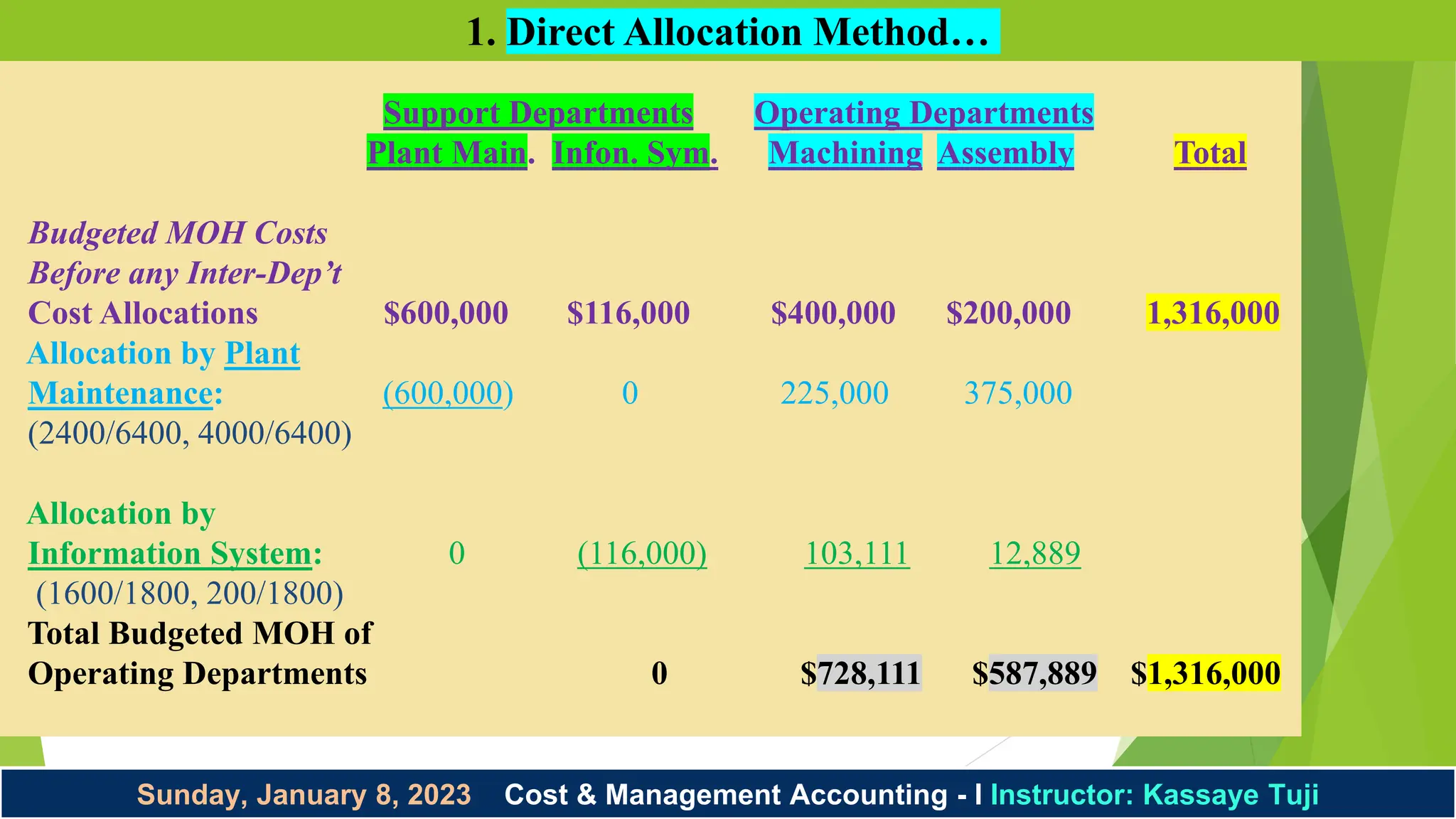 Sunday, January 8, 2023 Cost & Management Accounting - I Instructor: Kassaye Tuji
Support Departments Operating Departments
Plant Main. Infon. Sym. Machining Assembly Total
Budgeted MOH Costs
Before any Inter-Dep’t
Cost Allocations $600,000 $116,000 $400,000 $200,000 1,316,000
Allocation by Plant
Maintenance: (600,000) 0 225,000 375,000
(2400/6400, 4000/6400)
Allocation by
Information System: 0 (116,000) 103,111 12,889
(1600/1800, 200/1800)
Total Budgeted MOH of
Operating Departments 0 $728,111 $587,889 $1,316,000
1. Direct Allocation Method…
 