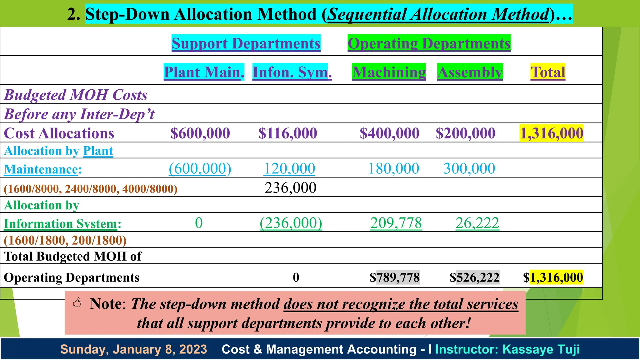 Sunday, January 8, 2023 Cost & Management Accounting - I Instructor: Kassaye Tuji
Support Departments Operating Departments
Plant Main. Infon. Sym. Machining Assembly Total
Budgeted MOH Costs
Before any Inter-Dep’t
Cost Allocations $600,000 $116,000 $400,000 $200,000 1,316,000
Allocation by Plant
Maintenance: (600,000) 120,000 180,000 300,000
(1600/8000, 2400/8000, 4000/8000) 236,000
Allocation by
Information System: 0 (236,000) 209,778 26,222
(1600/1800, 200/1800)
Total Budgeted MOH of
Operating Departments 0 $789,778 $526,222 $1,316,000
 Note: The step-down method does not recognize the total services
that all support departments provide to each other!
2. Step-Down Allocation Method (Sequential Allocation Method)…
 