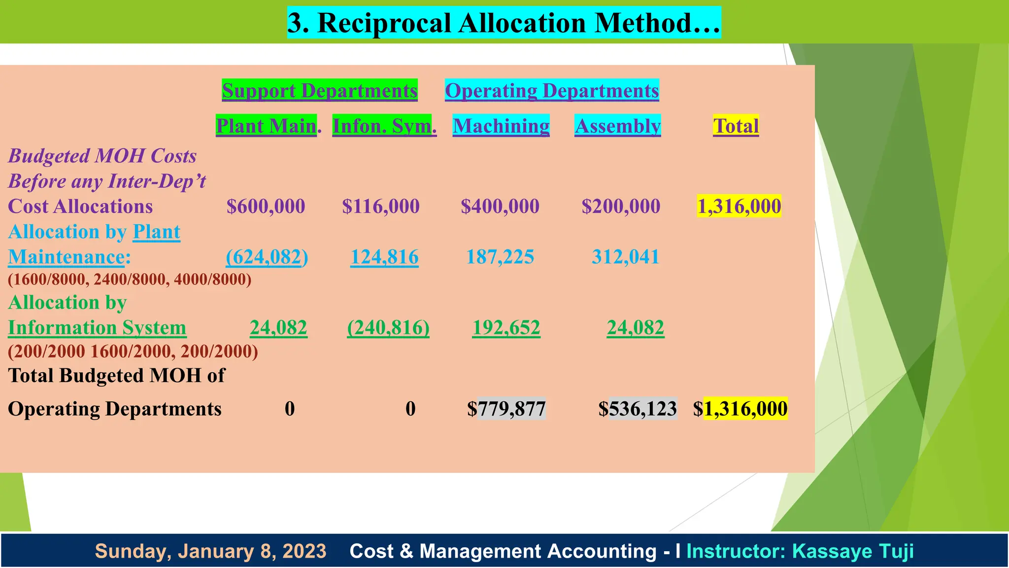 Sunday, January 8, 2023 Cost & Management Accounting - I Instructor: Kassaye Tuji
3. Reciprocal Allocation Method…
Support Departments Operating Departments
Plant Main. Infon. Sym. Machining Assembly Total
Budgeted MOH Costs
Before any Inter-Dep’t
Cost Allocations $600,000 $116,000 $400,000 $200,000 1,316,000
Allocation by Plant
Maintenance: (624,082) 124,816 187,225 312,041
(1600/8000, 2400/8000, 4000/8000)
Allocation by
Information System 24,082 (240,816) 192,652 24,082
(200/2000 1600/2000, 200/2000)
Total Budgeted MOH of
Operating Departments 0 0 $779,877 $536,123 $1,316,000
 