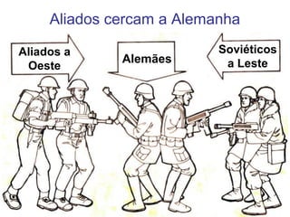 Aliados cercam a Alemanha
Aliados a
Oeste

Alemães

Soviéticos
a Leste

 