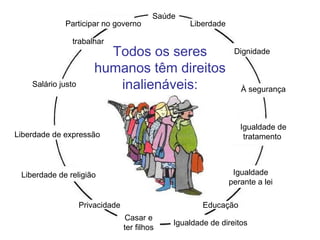Todos os seres
humanos têm direitos
inalienáveis:
Participar no governo
trabalhar
Salário justo
Liberdade
Liberdade de religião
Privacidade
Casar e
ter filhos
Igualdade de direitos
Educação
Igualdade
perante a lei
Igualdade de
tratamento
À segurança
Dignidade
Liberdade de expressão
Saúde
 