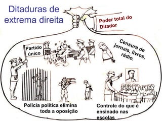 Ditaduras de
extrema direita
Partido
único
Censura de
jornais, livros,
rádio.
Poder total do
Ditador
Controle do que é
ensinado nas
escolas
Polícia política elimina
toda a oposição
 