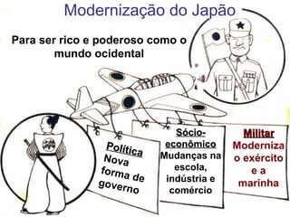 Modernização do Japão
Para ser rico e poderoso como o
mundo ocidental
Política
Política
Nova
forma de
governo
Sócio-
Sócio-
econômico
econômico
Mudanças na
escola,
indústria e
comércio
Militar
Militar
Moderniza
o exército
e a
marinha
 