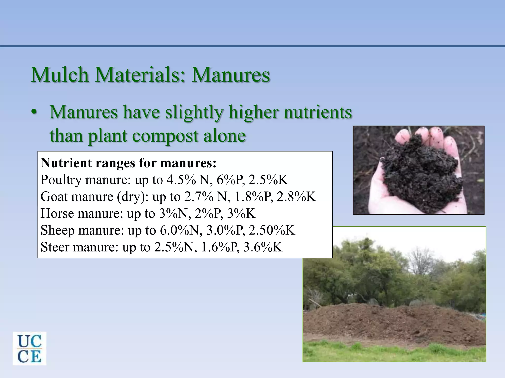 Mulch Materials: Manures
• Manures have slightly higher nutrients
than plant compost alone
Nutrient ranges for manures:
Poultry manure: up to 4.5% N, 6%P, 2.5%K
Goat manure (dry): up to 2.7% N, 1.8%P, 2.8%K
Horse manure: up to 3%N, 2%P, 3%K
Sheep manure: up to 6.0%N, 3.0%P, 2.50%K
Steer manure: up to 2.5%N, 1.6%P, 3.6%K
 