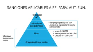 Revocación
AF
• Siempreperpetua,para E
E
P
• Aplicada a representantelegal y
administrador
Inhabilidad
del sostenedor
• Leves:1-25 UTM
• Menosgraves:26-100 UTM
• Graves:101-250 UTM
Multa
Amonestaciónpor escrito
Infracciones
levesy menos
graves
SANCIONES APLICABLES A EE. PARV. AUT. FUN.
 