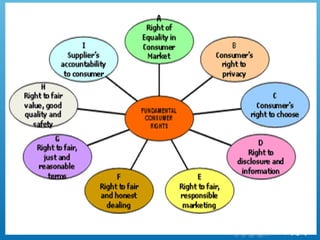 consumer rights.. | PPT
