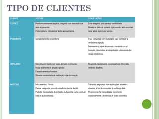 CLIENTE ATITUDE O QUE FAZER?
CÉPTICO Predominantemente negativa, reagindo com descrédito aos
seus argumentos.
Pode rejeitar e ridicularizar factos apresentados.
Evite exagerar, pois perderá credibilidade.
Revele os factos e proceda logicamente, sem esconder
nada sobre o produto/ serviço.
PESSIMISTA Constantemente descontente Faça perguntas com muito tacto para conhecer a
verdadeira objeção.
Represente o papel de otimista, mantendo um ar
tranquilo, diplomático e tranquilizador, oferecendo-lhe
ideias construtivas.
IMPULSIVO Conversador rápido, por vezes abrupto no discurso.
Muda facilmente de atitude/ opinião.
Excessivamente afirmativo.
Elevada necessidade de realização e de dominação.
Responda rapidamente e acompanhe o ritmo dele,
omitindo detalhes.
INDECISO Não assertivo. Tímido.
Parece inseguro e procura conselho antes de decidir.
Pode ter necessidade de proteção, subjacente a uma eventual
falta de autoconfiança.
Transmita segurança com explicações simples e
sinceras, a fim de conquistar a confiança dele.
Proporciona-lhe tranquilidade, recorrendo
ocasionalmente a evidências e factos concretos.
TIPO DE CLIENTES
 