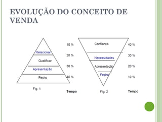 EVOLUÇÃO DO CONCEITO DE
VENDA
 