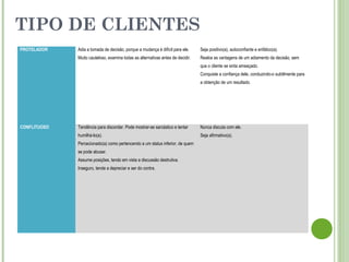 PROTELADOR Adia a tomada de decisão, porque a mudança é difícil para ele.
Muito cauteloso, examina todas as alternativas antes de decidir.
Seja positivo(a), autoconfiante e enfático(a).
Realce as vantagens de um adiamento da decisão, sem
que o cliente se sinta ameaçado.
Conquiste a confiança dele, conduzindo-o subtilmente para
a obtenção de um resultado.
CONFLITUOSO Tendência para discordar. Pode mostrar-se sarcástico e tentar
humilhá-lo(a).
Percecionado(a) como pertencendo a um status inferior, de quem
se pode abusar.
Assume posições, tendo em vista a discussão destrutiva.
Inseguro, tende a depreciar e ser do contra.
Nunca discuta com ele.
Seja afirmativo(a).
TIPO DE CLIENTES
 