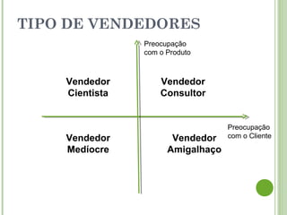 TIPO DE VENDEDORES
Vendedor
Consultor
Vendedor
Cientista
Vendedor
Amigalhaço
Vendedor
Medíocre
Preocupação
com o Cliente
Preocupação
com o Produto
 