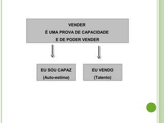 VENDER
É UMA PROVA DE CAPACIDADE
E DE PODER VENDER
EU SOU CAPAZ
(Auto-estima)
EU VENDO
(Talento)
 