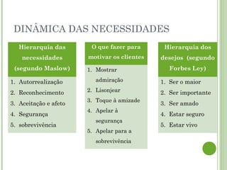 DINÂMICA DAS NECESSIDADES
Hierarquia das
necessidades
(segundo Maslow)
1. Autorrealização
2. Reconhecimento
3. Aceitação e afeto
4. Segurança
5. sobrevivência
O que fazer para
motivar os clientes
1. Mostrar
admiração
2. Lisonjear
3. Toque à amizade
4. Apelar à
segurança
5. Apelar para a
sobrevivência
Hierarquia dos
desejos (segundo
Forbes Ley)
1. Ser o maior
2. Ser importante
3. Ser amado
4. Estar seguro
5. Estar vivo
 