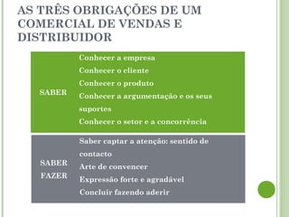 AS TRÊS OBRIGAÇÕES DE UM
COMERCIAL DE VENDAS E
DISTRIBUIDOR
SABER
Conhecer a empresa
Conhecer o cliente
Conhecer o produto
Conhecer a argumentação e os seus
suportes
Conhecer o setor e a concorrência
SABER
FAZER
Saber captar a atenção: sentido de
contacto
Arte de convencer
Expressão forte e agradável
Concluir fazendo aderir
 