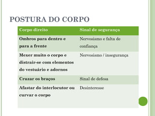 POSTURA DO CORPO
Corpo direito Sinal de segurança
Ombros para dentro e
para a frente
Nervosismo e falta de
confiança
Mexer muito o corpo e
distrair-se com elementos
do vestuário e adornos
Nervosismo / insegurança
Cruzar os braços Sinal de defesa
Afastar do interlocutor ou
curvar o corpo
Desinteresse
 