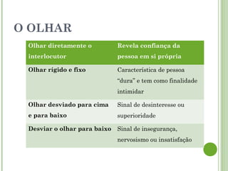 O OLHAR
Olhar diretamente o
interlocutor
Revela confiança da
pessoa em si própria
Olhar rígido e fixo Característica de pessoa
“dura” e tem como finalidade
intimidar
Olhar desviado para cima
e para baixo
Sinal de desinteresse ou
superioridade
Desviar o olhar para baixo Sinal de insegurança,
nervosismo ou insatisfação
 