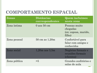 COMPORTAMENTO ESPACIAL
Zonas Distâncias
correspondentes
Quem incluímos
nesta zona
Zona íntima 0 aos 50 cm Pessoas muito
chegadas
(ex: esposa, marido,
filho)
Zona pessoal 50 cm ao 1,20m Confortável para
falar com amigos e
conhecidos
Zona social 1,20m aos 3,5m Negócios formais e
reuniões formais
(clientes)
Zona pública >5 Grandes auditórios e
salas de aula
 