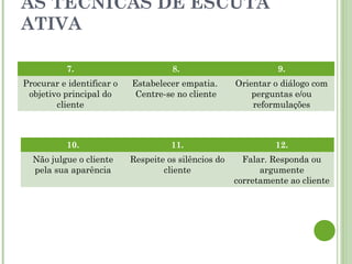 AS TÉCNICAS DE ESCUTA
ATIVA
7. 8. 9.
Procurar e identificar o
objetivo principal do
cliente
Estabelecer empatia.
Centre-se no cliente
Orientar o diálogo com
perguntas e/ou
reformulações
10. 11. 12.
Não julgue o cliente
pela sua aparência
Respeite os silêncios do
cliente
Falar. Responda ou
argumente
corretamente ao cliente
 