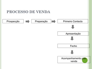 PROCESSO DE VENDA
Prospecção Preparação Primeiro Contacto
Apresentação
Fecho
Acompanhamento pós-
venda
 