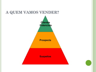 A QUEM VAMOS VENDER?
Clientes
Potenciais
Prospects
Suspeitos
 