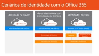 Cenários de identidade com o Office 365 
Identidade na nuvem 
Identidade na nuvem com 
sincronização de diretório Identidade Federada 
 