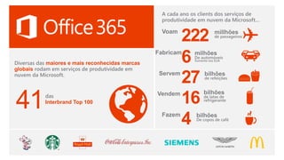 Diversas das maiores e mais reconhecidas marcas 
globais rodam em serviços de produtividade em 
nuvem da Microsoft. 
41das 
Interbrand Top 100 
A cada ano os clients dos serviços de 
produtividade em nuvem da Microsoft… 
Voam 222 millhões 
de passageiros 
Fabricam6 milhões 
De automóveis 
Somente nos EUA 
Servem27 bilhões 
de refeições 
Vendem16 bilhões 
de latas de 
refrigerante 
4 De copos de café 
Fazem bilhões 
 