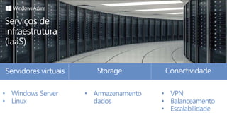Serviços de 
infraestrutura 
(IaaS) 
Servidores virtuais 
• Windows Server 
• Linux 
Storage Conectividade 
• Armazenamento 
dados 
• VPN 
• Balanceamento 
• Escalabilidade 
 