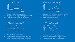 “On / Off “ 
Uso 
Computar 
tempo 
Média 
Período de 
Inatividade 
Computar 
“Carga Imprevista“ 
Tempo 
Uso Médio 
“Crescimento Rápido“ 
Uso Médio 
Computar 
Tempo 
Computar 
“Carga Sazonal“ 
Tempo 
Uso Médio 
 