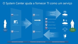 O System Center ajuda a fornecer TI como um serviço 
Autoatendimento 
Orchestrator 
Fornecimento e 
automação de 
serviços 
Configure 
Implante 
Modelo de 
serviço 
Administrador 
do datacenter 
Data Protection Manager 
Monitore 
Opere 
Nuvem pública 
Nuvem privada 
Virtual 
Física 
Virtual Machine Manager 
Operations Manager 
App Controller 
Service Manager Service Manager 
Configuration Manager 
Gerenciamento de aplicações Fornecimento e automação de serviços Gerenciamento de infraestrutura 
Proprietário de 
aplicações 
 