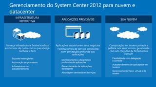 Gerenciamento do System Center 2012 para nuvem e 
datacenter 
Flexibilidade com delegação 
e controle 
Autoatendimento de aplicações em 
nuvens 
Gerenciamento físico, virtual e de 
nuvem 
APLICAÇÕES PREVISÍVEIS 
INFRAESTRUTURA 
PRODUTIVA 
SUA NUVEM 
Suporte heterogêneo 
Automação de processos 
Infraestrutura de 
autoatendimento 
Monitoramento e diagnóstico 
profundos de aplicações 
Gerenciamento de aplicações 
abrangente 
Abordagem centrada em serviços 
 