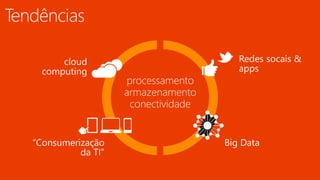 “Consumerização 
da TI” 
Redes socais & 
apps 
cloud 
computing 
Big Data 
 
