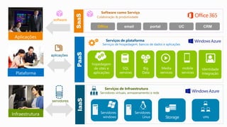 software 
email portal UC CRM 
SaaS 
Software como Serviço 
Colaboração & produtividade 
Office 
servidores 
IaaS 
Serviços de Infraestrutura 
Servidores virtuais, armazenamento e rede 
aplicações 
PaaS 
Serviços de plataforma 
Serviços de hospedagem, bancos de dados e aplicações 
 