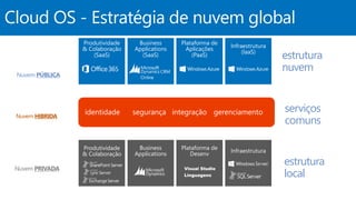 Cloud OS - Estratégia de nuvem global 
Nuvem PÚBLICA 
Nuvem HIBRIDA 
Nuvem PRIVADA 
Infraestrutura 
Business 
Applications 
Produtividade 
& Colaboração 
Plataforma de 
Desenv 
Infraestrutura 
(IaaS) 
Business 
Applications 
(SaaS) 
Produtividade 
& Colaboração 
(SaaS) 
Plataforma de 
Aplicações 
(PaaS) 
identidade segurança integração gerenciamento 
Visual Studio 
Linguagens 
estrutura 
nuvem 
serviços 
comuns 
estrutura 
local 
 
