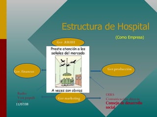 Estructura de Hospital GERENTE GRAL Ger. finanzas Ger .RRHH Ger.producción Ger marketing OIRS Comunicación directa Consejo de desarrollo social Radio   Vox populi TV (Como Empresa) 