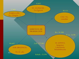 GERENCIA DE PRODUCCION CAE: No. consultas SS. CLINICOS : No.Egresos PABELLÓN: No. Cirugías  > SER.URGENCIA: No At. año SS APOYO: Imágenes Laboratorio Rehabilitación 2.760 6.645 30.121 84.642 Rx: 18.300 Ecos: 3.630 Lab: 227.881 Rehab.: 25.991 
